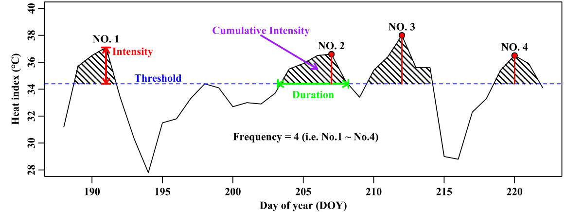 The definition of Heatwave events